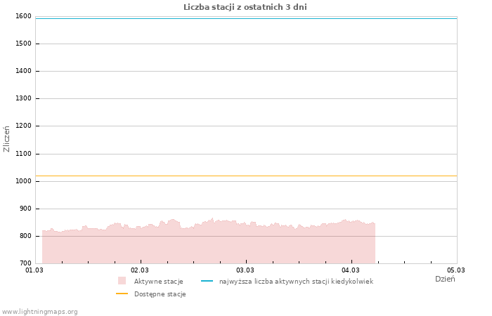 Wykresy: Liczba stacji