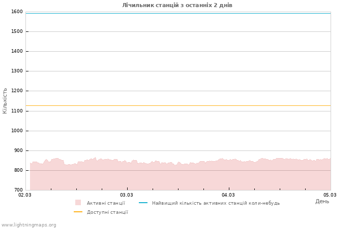 Графіки: Лічильник станцій