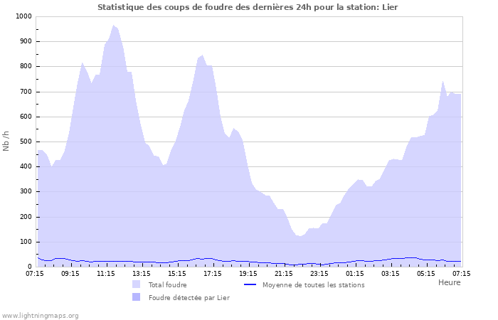 Graphes: Statistique des coups de foudre