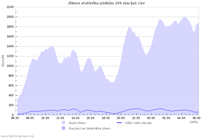 Grafiki: Zibens statistika