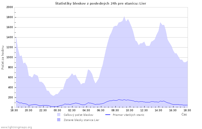 Grafy: Štatistiky bleskov