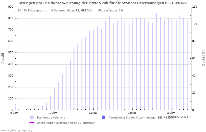 Diagramme: Ortungen pro Positionsabweichung