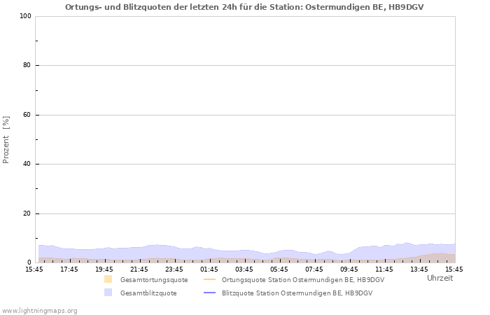Diagramme: Ortungs- und Blitzquoten