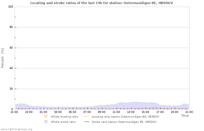 Graphs: Locating and stroke ratios