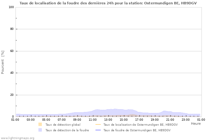 Graphes: Taux de localisation de la foudre