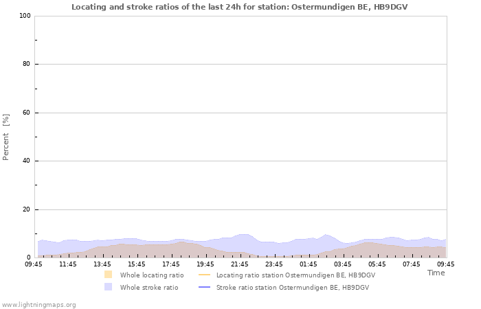 Grafikonok: Locating and stroke ratios