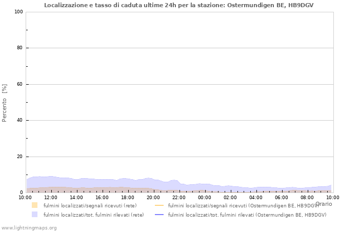 Grafico: Localizzazione e tasso di caduta