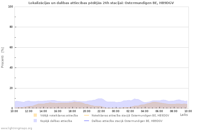 Grafiki: Lokalizācijas un dalības attiecības