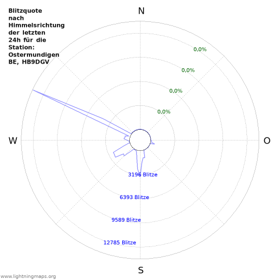 Diagramme: Blitzquote nach Himmelsrichtung