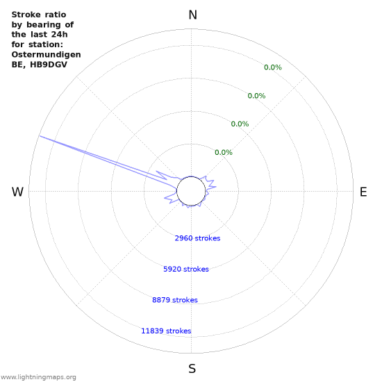 Graphs: Stroke ratio by bearing