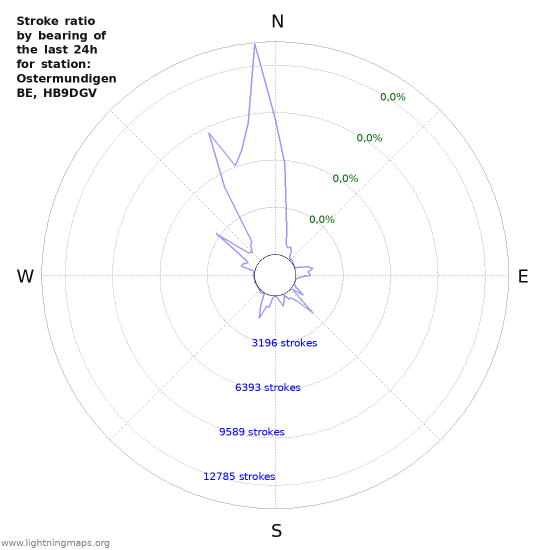 Grafikonok: Stroke ratio by bearing