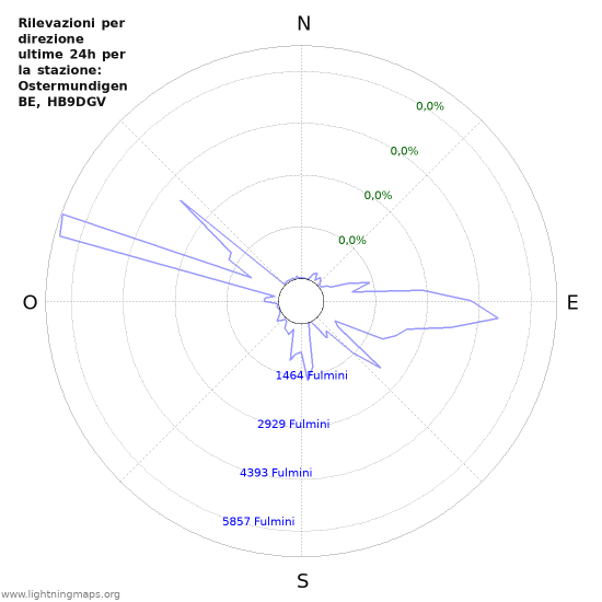 Grafico: Rilevazioni per direzione