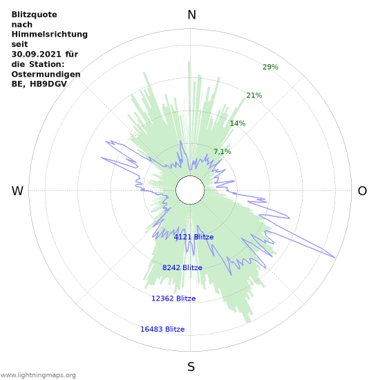 Diagramme