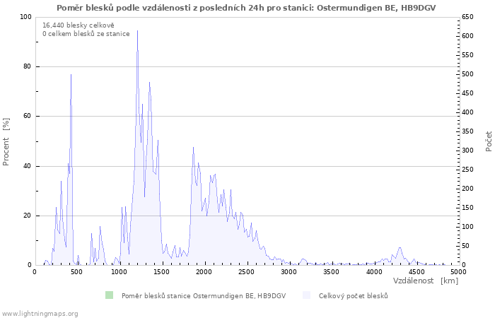 Grafy: Poměr blesků podle vzdálenosti