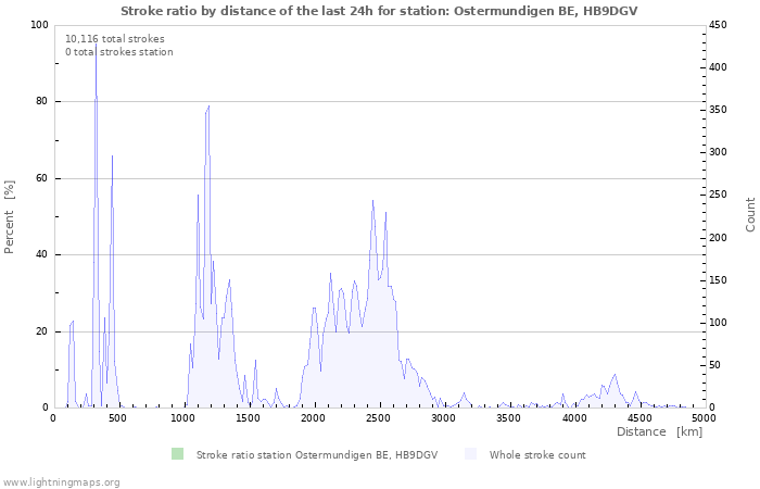 Graphs: Stroke ratio by distance