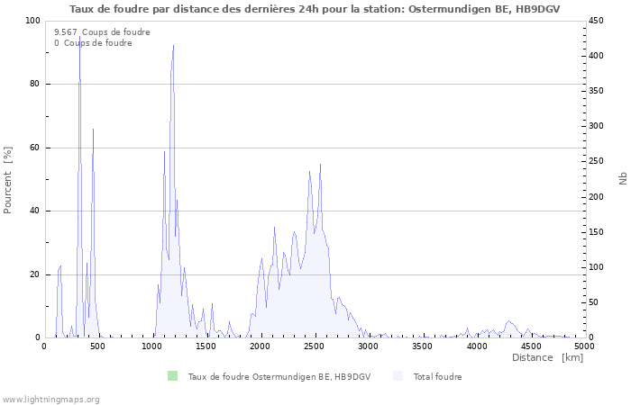 Graphes: Taux de foudre par distance