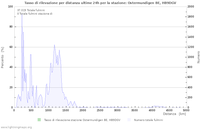 Grafico: Tasso di rilevazione per distanza