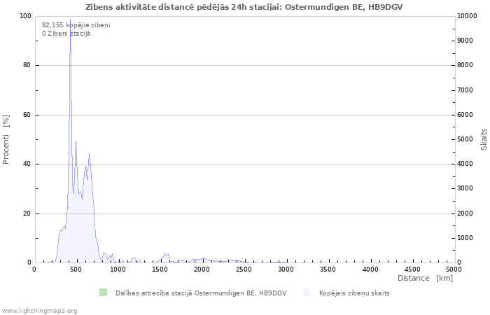 Grafiki: Zibens aktivitāte distancē