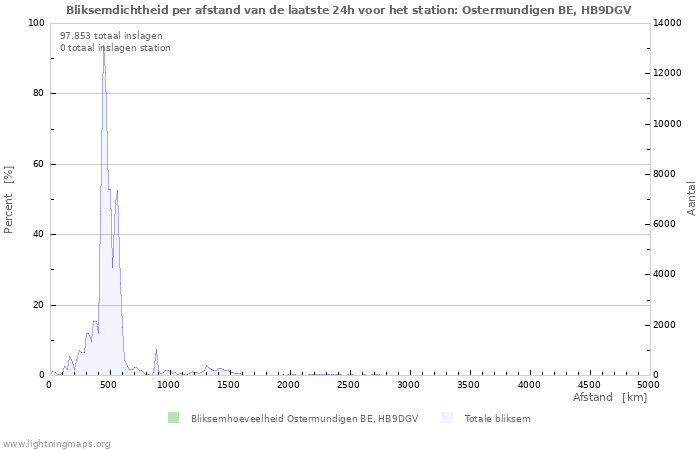 Grafieken: Bliksemdichtheid per afstand