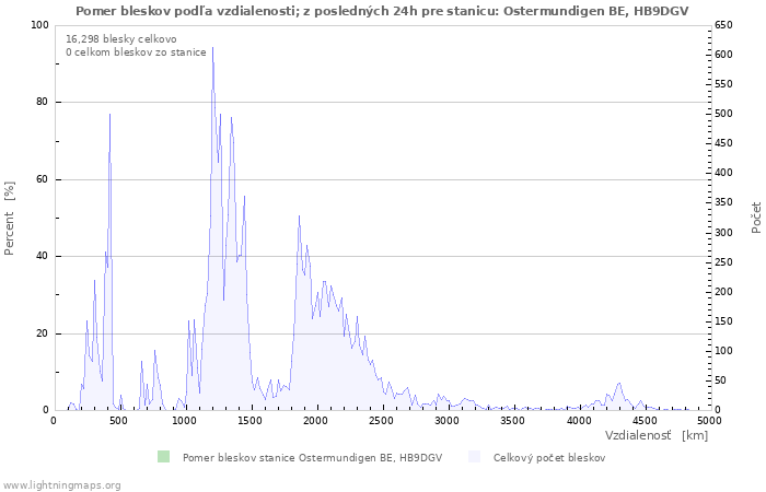 Grafy: Pomer bleskov podľa vzdialenosti;