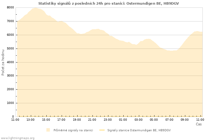 Grafy: Statistiky signálů