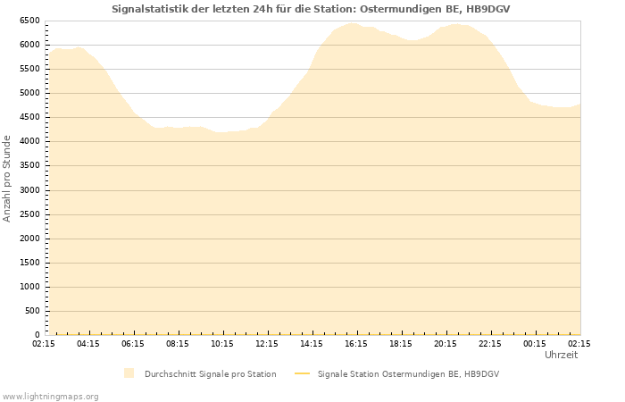 Diagramme: Signalstatistik