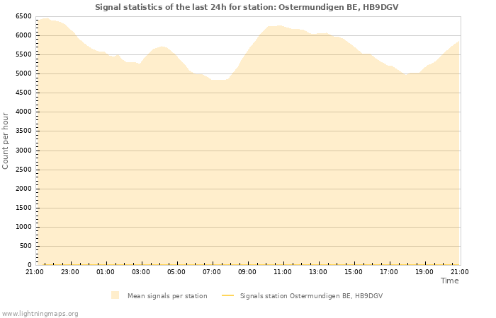 Graphs: Signal statistics