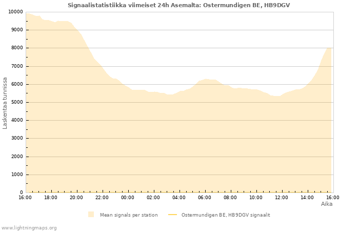 Graafit: Signaalistatistiikka