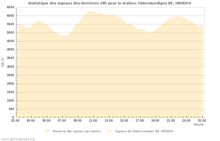 Graphes: Statistique des signaux