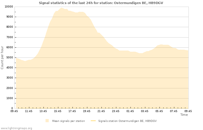 Grafikonok: Signal statistics