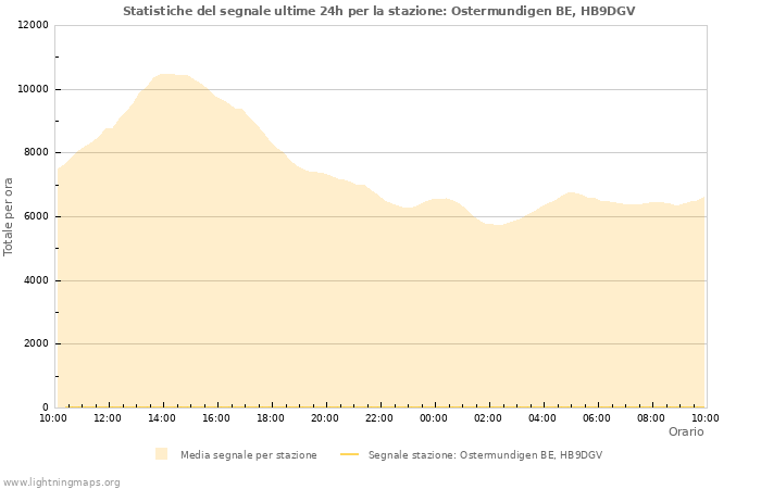 Grafico: Statistiche del segnale