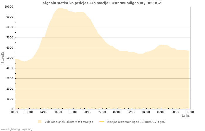 Grafiki: Signālu statistika
