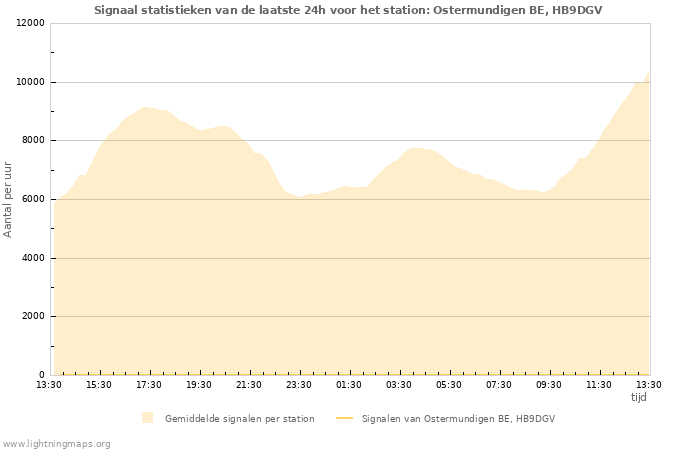 Grafieken: Signaal statistieken