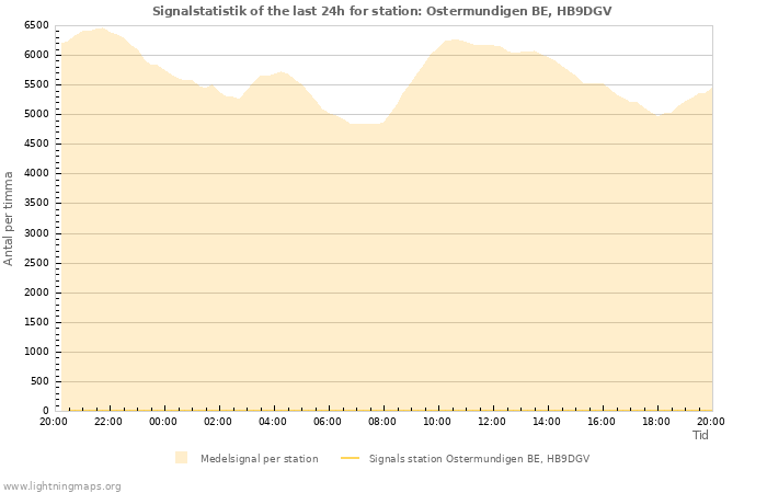 Grafer: Signalstatistik