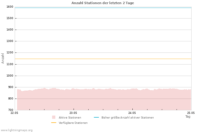 Diagramme: Anzahl Stationen