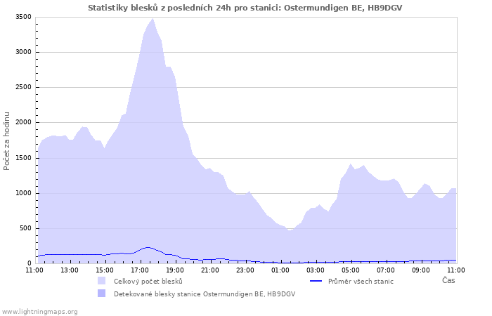 Grafy: Statistiky blesků
