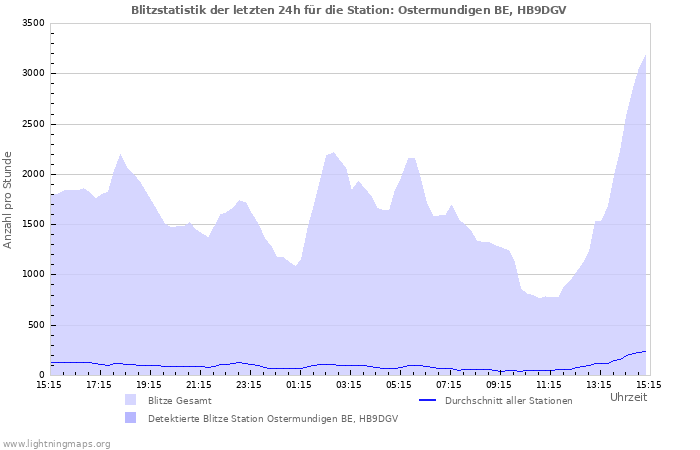 Diagramme: Blitzstatistik
