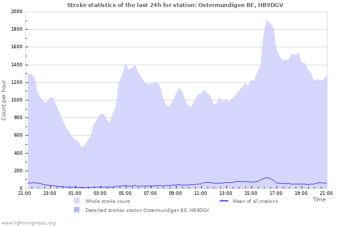 Graphs: Stroke statistics