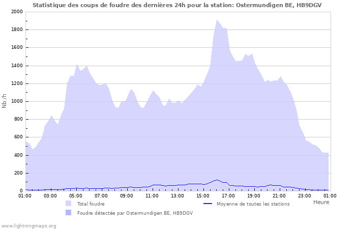 Graphes: Statistique des coups de foudre
