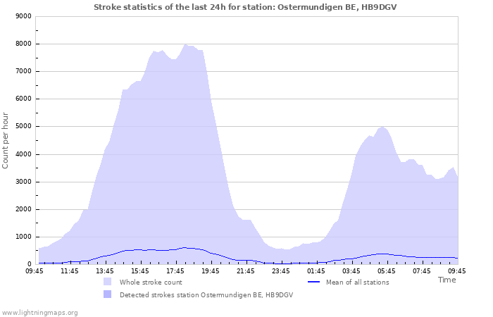 Grafikonok: Stroke statistics
