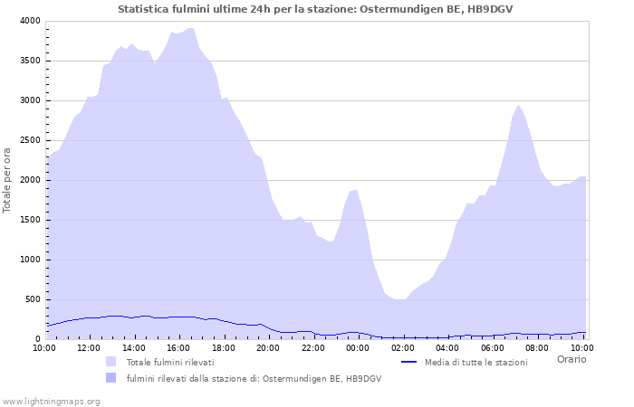 Grafico: Statistica fulmini