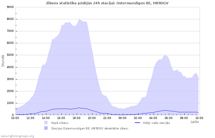 Grafiki: Zibens statistika