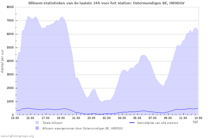 Grafieken: Bliksem statistieken