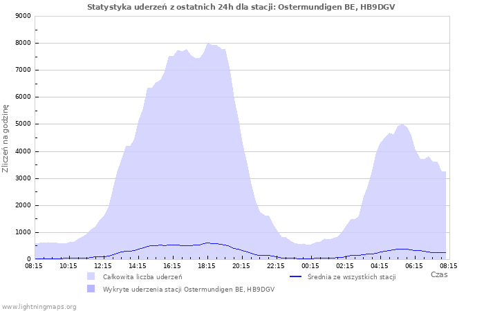Wykresy: Statystyka uderzeń
