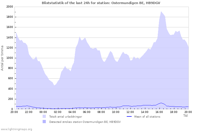 Grafer: Blixtstatistik
