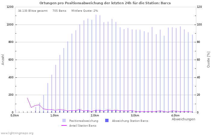 Diagramme: Ortungen pro Positionsabweichung