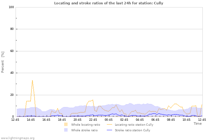 Graphs: Locating and stroke ratios