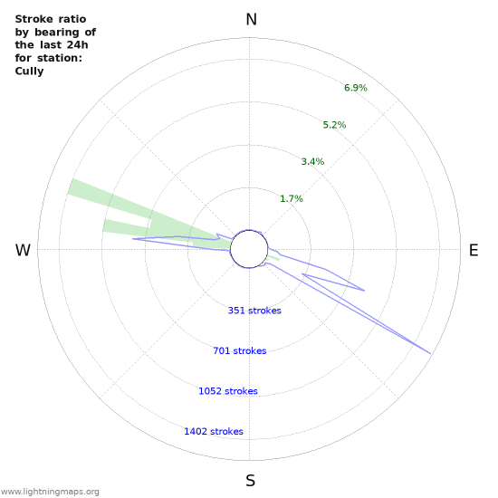 Graphs: Stroke ratio by bearing