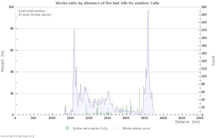 Graphs: Stroke ratio by distance