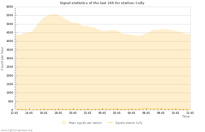 Graphs: Signal statistics